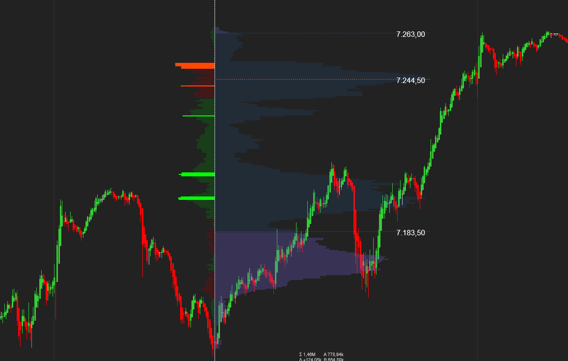 Relevant delta levels highlighted on volume profile